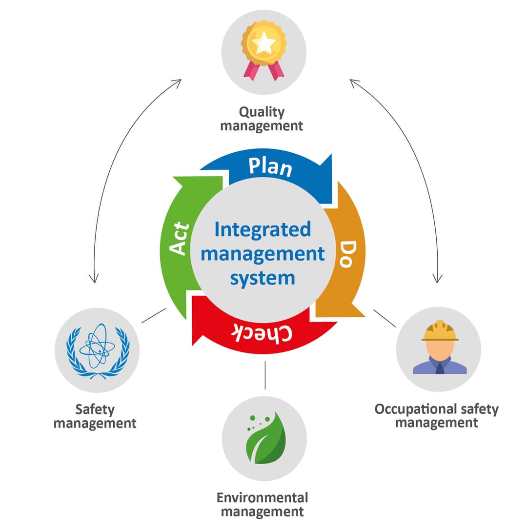 Quality management system documentation